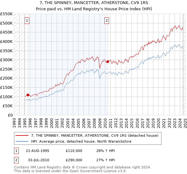 7, THE SPINNEY, MANCETTER, ATHERSTONE, CV9 1RS: Price paid vs HM Land Registry's House Price Index