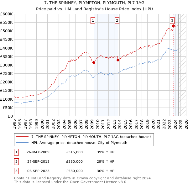 7, THE SPINNEY, PLYMPTON, PLYMOUTH, PL7 1AG: Price paid vs HM Land Registry's House Price Index