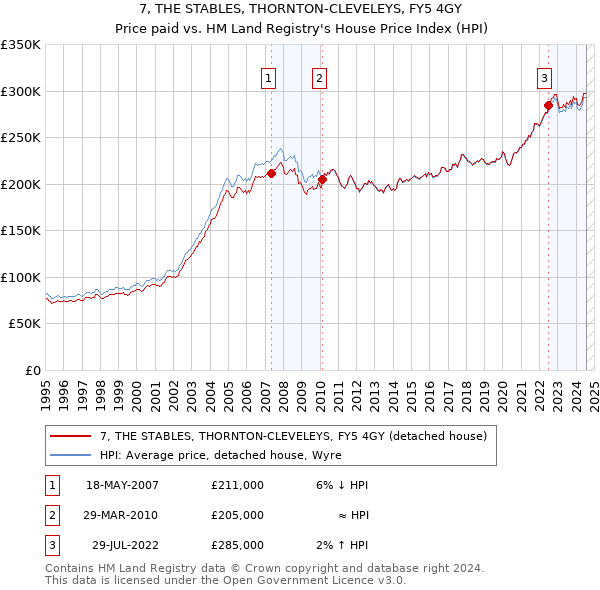 7, THE STABLES, THORNTON-CLEVELEYS, FY5 4GY: Price paid vs HM Land Registry's House Price Index