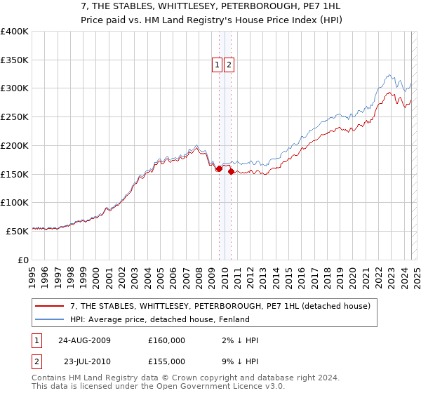 7, THE STABLES, WHITTLESEY, PETERBOROUGH, PE7 1HL: Price paid vs HM Land Registry's House Price Index