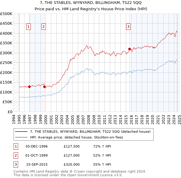 7, THE STABLES, WYNYARD, BILLINGHAM, TS22 5QQ: Price paid vs HM Land Registry's House Price Index