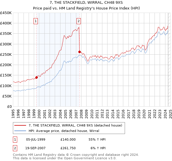 7, THE STACKFIELD, WIRRAL, CH48 9XS: Price paid vs HM Land Registry's House Price Index