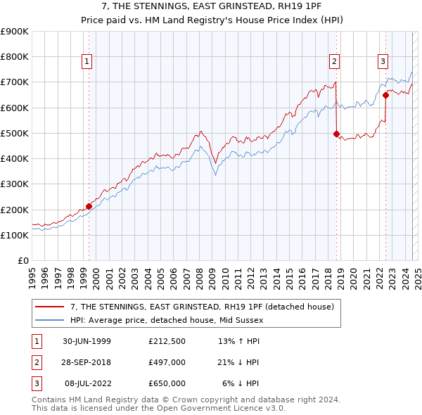 7, THE STENNINGS, EAST GRINSTEAD, RH19 1PF: Price paid vs HM Land Registry's House Price Index