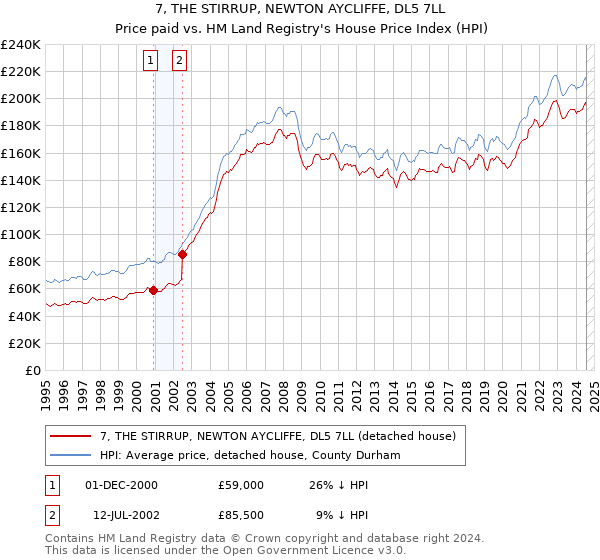 7, THE STIRRUP, NEWTON AYCLIFFE, DL5 7LL: Price paid vs HM Land Registry's House Price Index