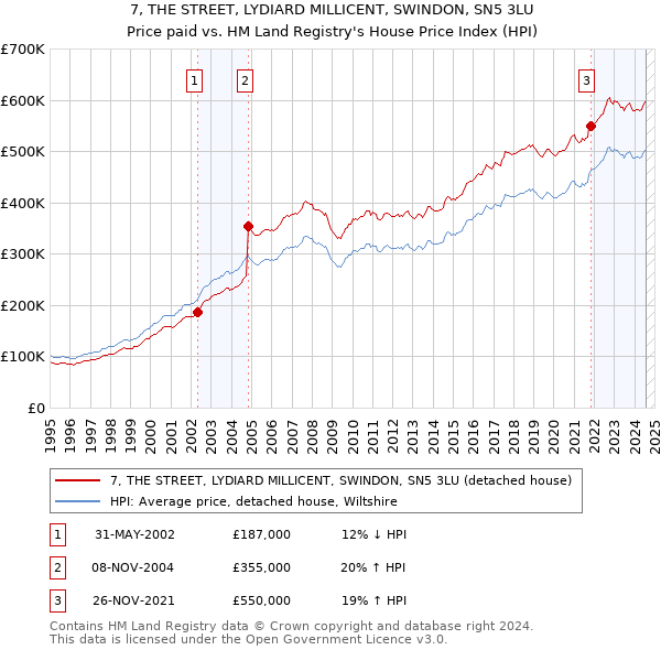 7, THE STREET, LYDIARD MILLICENT, SWINDON, SN5 3LU: Price paid vs HM Land Registry's House Price Index