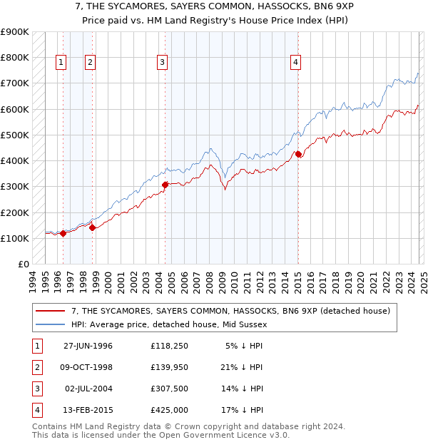 7, THE SYCAMORES, SAYERS COMMON, HASSOCKS, BN6 9XP: Price paid vs HM Land Registry's House Price Index