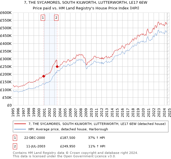 7, THE SYCAMORES, SOUTH KILWORTH, LUTTERWORTH, LE17 6EW: Price paid vs HM Land Registry's House Price Index