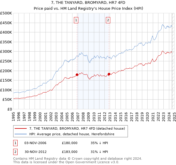 7, THE TANYARD, BROMYARD, HR7 4FD: Price paid vs HM Land Registry's House Price Index