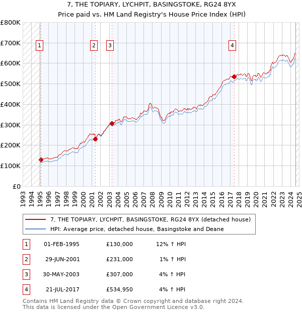 7, THE TOPIARY, LYCHPIT, BASINGSTOKE, RG24 8YX: Price paid vs HM Land Registry's House Price Index