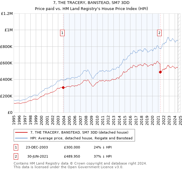 7, THE TRACERY, BANSTEAD, SM7 3DD: Price paid vs HM Land Registry's House Price Index