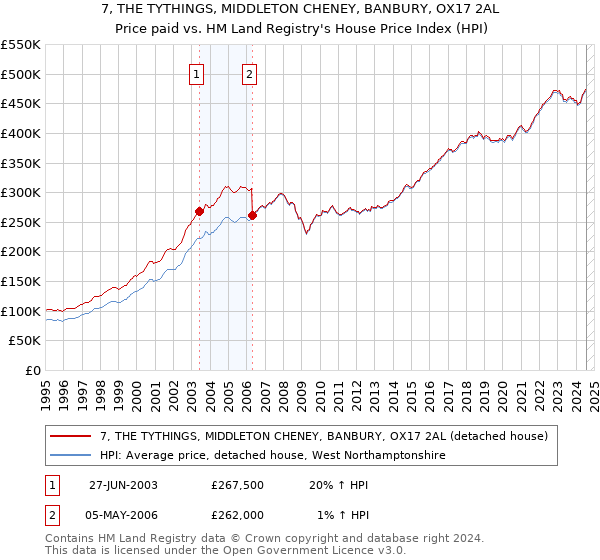 7, THE TYTHINGS, MIDDLETON CHENEY, BANBURY, OX17 2AL: Price paid vs HM Land Registry's House Price Index