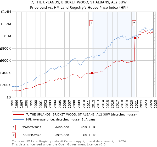 7, THE UPLANDS, BRICKET WOOD, ST ALBANS, AL2 3UW: Price paid vs HM Land Registry's House Price Index