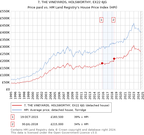 7, THE VINEYARDS, HOLSWORTHY, EX22 6JG: Price paid vs HM Land Registry's House Price Index