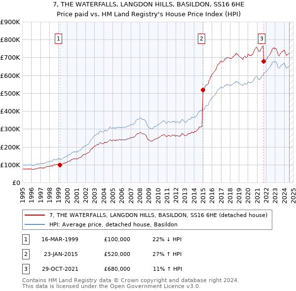 7, THE WATERFALLS, LANGDON HILLS, BASILDON, SS16 6HE: Price paid vs HM Land Registry's House Price Index