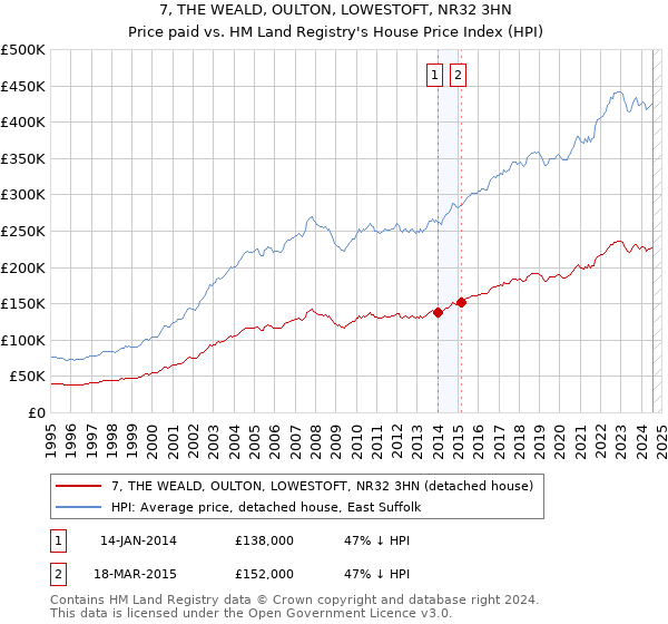 7, THE WEALD, OULTON, LOWESTOFT, NR32 3HN: Price paid vs HM Land Registry's House Price Index