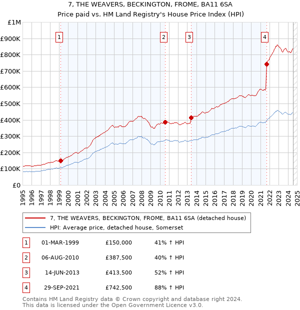 7, THE WEAVERS, BECKINGTON, FROME, BA11 6SA: Price paid vs HM Land Registry's House Price Index