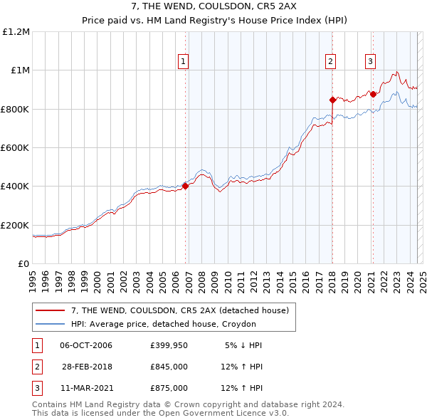 7, THE WEND, COULSDON, CR5 2AX: Price paid vs HM Land Registry's House Price Index