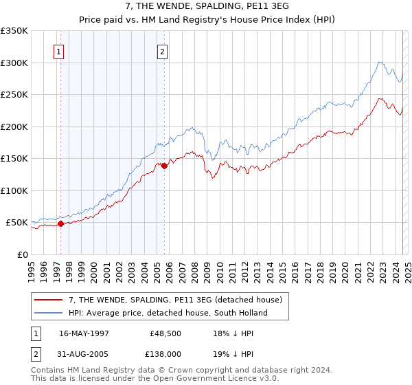 7, THE WENDE, SPALDING, PE11 3EG: Price paid vs HM Land Registry's House Price Index