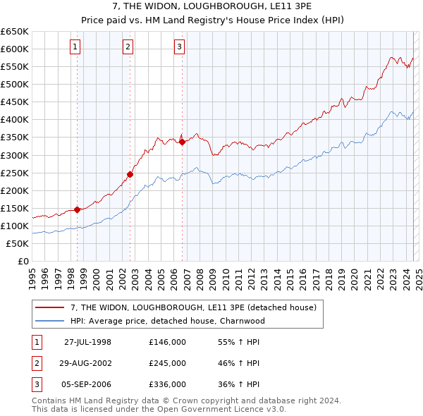 7, THE WIDON, LOUGHBOROUGH, LE11 3PE: Price paid vs HM Land Registry's House Price Index