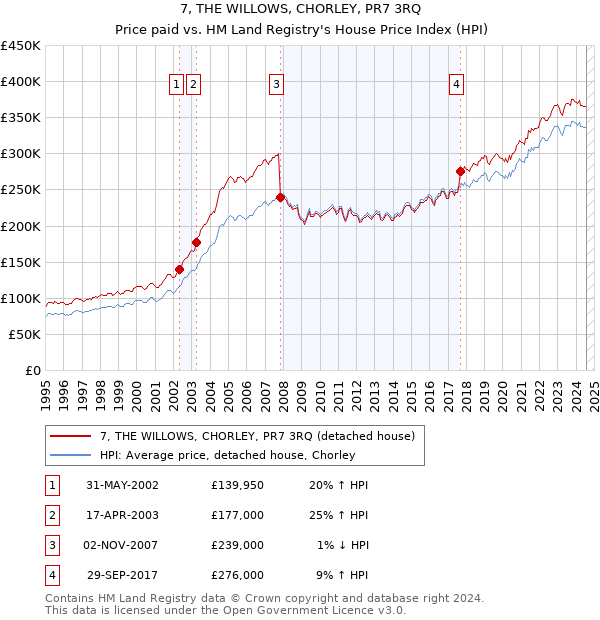 7, THE WILLOWS, CHORLEY, PR7 3RQ: Price paid vs HM Land Registry's House Price Index