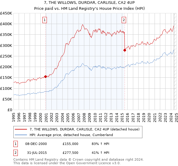 7, THE WILLOWS, DURDAR, CARLISLE, CA2 4UP: Price paid vs HM Land Registry's House Price Index