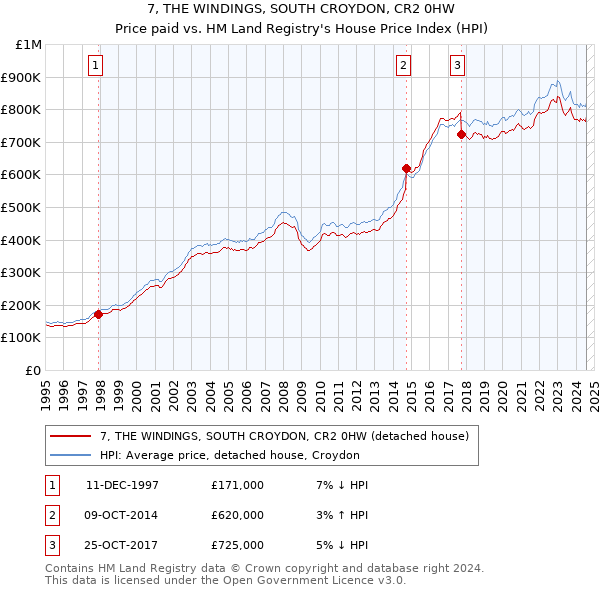 7, THE WINDINGS, SOUTH CROYDON, CR2 0HW: Price paid vs HM Land Registry's House Price Index