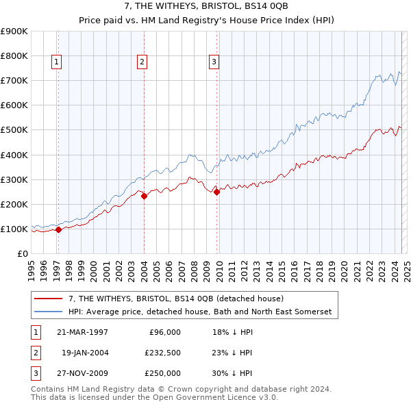 7, THE WITHEYS, BRISTOL, BS14 0QB: Price paid vs HM Land Registry's House Price Index