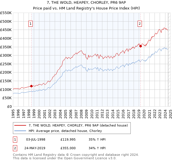 7, THE WOLD, HEAPEY, CHORLEY, PR6 9AP: Price paid vs HM Land Registry's House Price Index