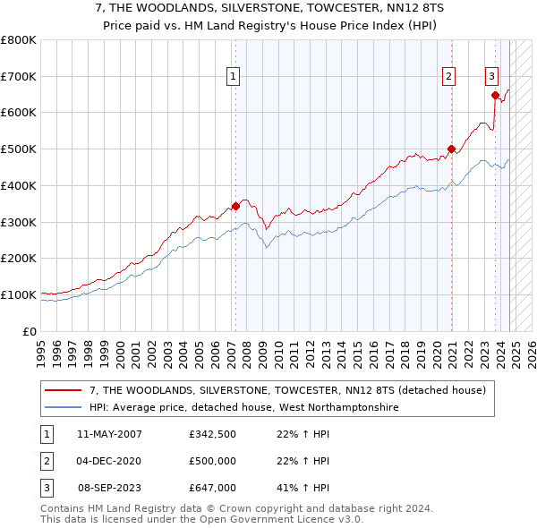 7, THE WOODLANDS, SILVERSTONE, TOWCESTER, NN12 8TS: Price paid vs HM Land Registry's House Price Index