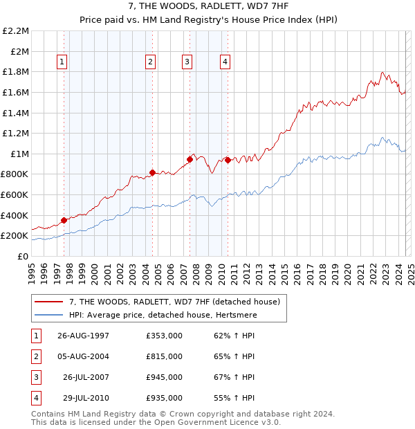 7, THE WOODS, RADLETT, WD7 7HF: Price paid vs HM Land Registry's House Price Index