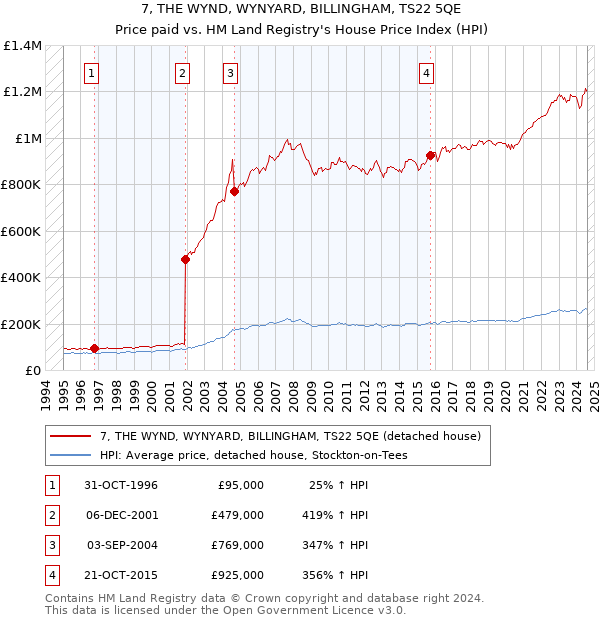 7, THE WYND, WYNYARD, BILLINGHAM, TS22 5QE: Price paid vs HM Land Registry's House Price Index