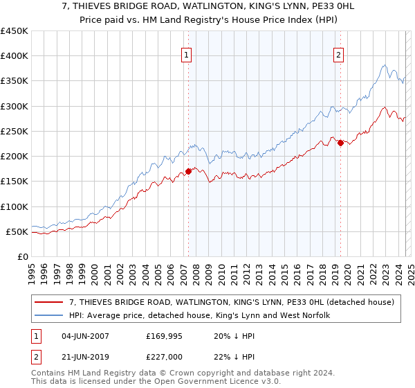 7, THIEVES BRIDGE ROAD, WATLINGTON, KING'S LYNN, PE33 0HL: Price paid vs HM Land Registry's House Price Index