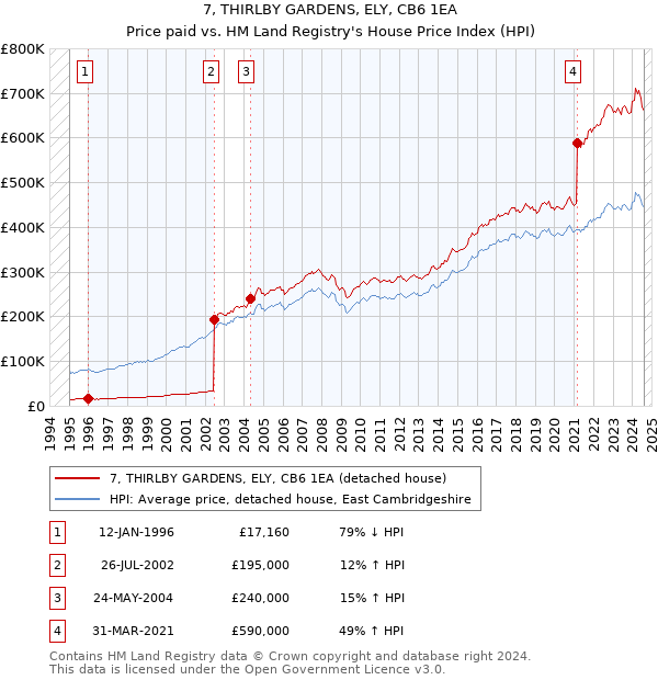 7, THIRLBY GARDENS, ELY, CB6 1EA: Price paid vs HM Land Registry's House Price Index