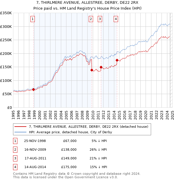 7, THIRLMERE AVENUE, ALLESTREE, DERBY, DE22 2RX: Price paid vs HM Land Registry's House Price Index