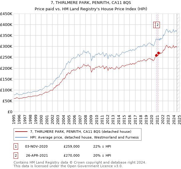 7, THIRLMERE PARK, PENRITH, CA11 8QS: Price paid vs HM Land Registry's House Price Index