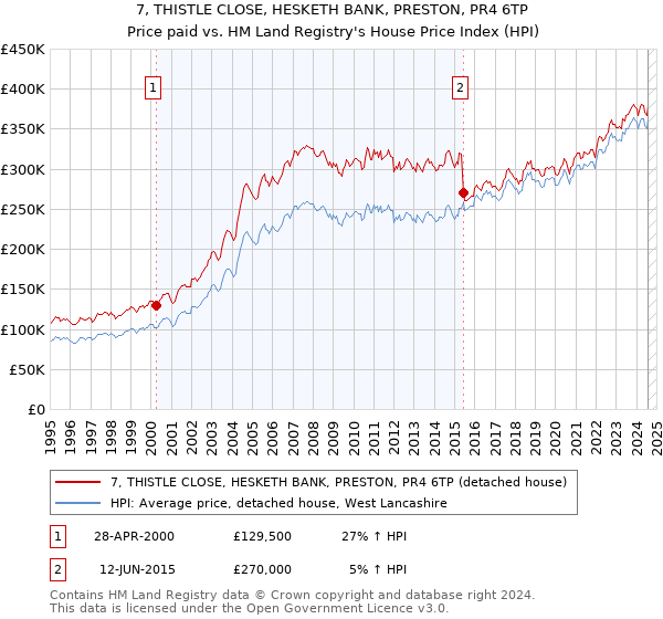 7, THISTLE CLOSE, HESKETH BANK, PRESTON, PR4 6TP: Price paid vs HM Land Registry's House Price Index