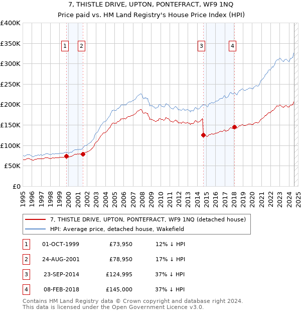 7, THISTLE DRIVE, UPTON, PONTEFRACT, WF9 1NQ: Price paid vs HM Land Registry's House Price Index