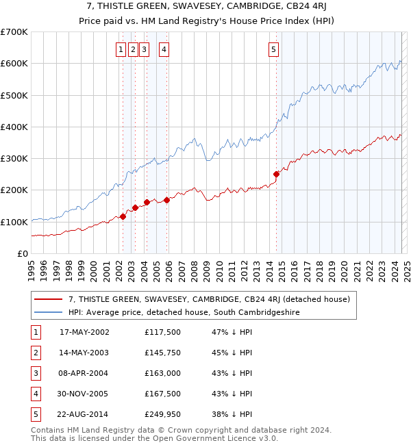 7, THISTLE GREEN, SWAVESEY, CAMBRIDGE, CB24 4RJ: Price paid vs HM Land Registry's House Price Index