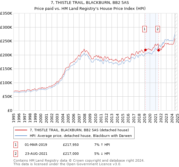 7, THISTLE TRAIL, BLACKBURN, BB2 5AS: Price paid vs HM Land Registry's House Price Index