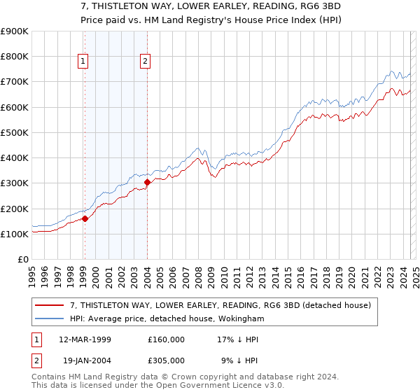 7, THISTLETON WAY, LOWER EARLEY, READING, RG6 3BD: Price paid vs HM Land Registry's House Price Index