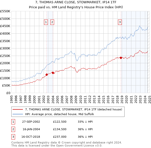 7, THOMAS ARNE CLOSE, STOWMARKET, IP14 1TF: Price paid vs HM Land Registry's House Price Index