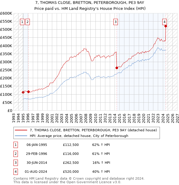 7, THOMAS CLOSE, BRETTON, PETERBOROUGH, PE3 9AY: Price paid vs HM Land Registry's House Price Index