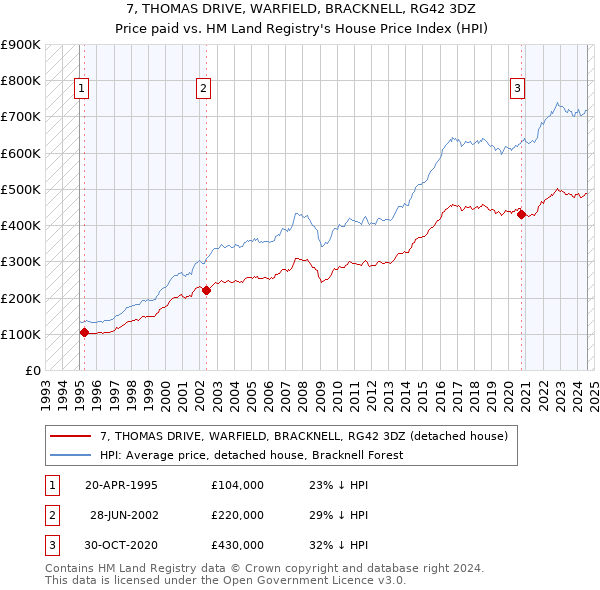 7, THOMAS DRIVE, WARFIELD, BRACKNELL, RG42 3DZ: Price paid vs HM Land Registry's House Price Index