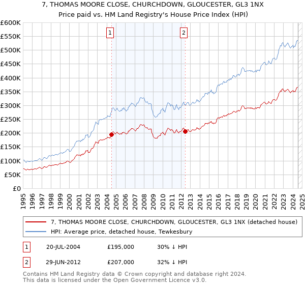 7, THOMAS MOORE CLOSE, CHURCHDOWN, GLOUCESTER, GL3 1NX: Price paid vs HM Land Registry's House Price Index