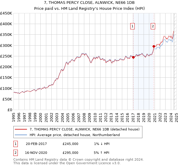 7, THOMAS PERCY CLOSE, ALNWICK, NE66 1DB: Price paid vs HM Land Registry's House Price Index