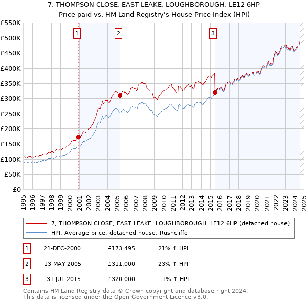 7, THOMPSON CLOSE, EAST LEAKE, LOUGHBOROUGH, LE12 6HP: Price paid vs HM Land Registry's House Price Index