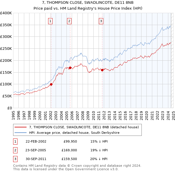 7, THOMPSON CLOSE, SWADLINCOTE, DE11 8NB: Price paid vs HM Land Registry's House Price Index