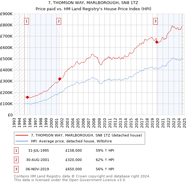 7, THOMSON WAY, MARLBOROUGH, SN8 1TZ: Price paid vs HM Land Registry's House Price Index