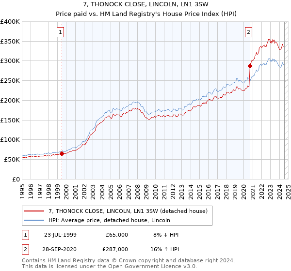 7, THONOCK CLOSE, LINCOLN, LN1 3SW: Price paid vs HM Land Registry's House Price Index