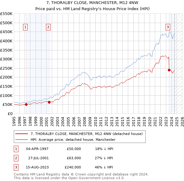 7, THORALBY CLOSE, MANCHESTER, M12 4NW: Price paid vs HM Land Registry's House Price Index